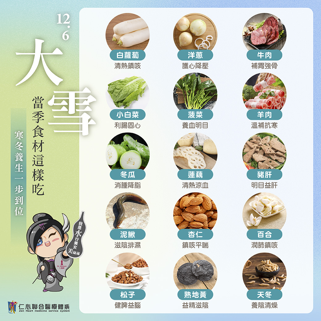 這張圖片介紹大雪時節適合的養生食材，包括白蘿蔔（清熱鎮咳）、洋蔥（護心降壓）、牛肉（補胃強骨）、小白菜（利腸固心）、菠菜（養血明目）、羊肉（溫補抗寒）、冬瓜（消腫降脂）、蓮藕（清熱涼血）、豬肝（明目益肝）、泥鰍（滋陰排濕）、杏仁（鎮咳平喘）、百合（潤肺鎮咳）、松子（健腦益膚）、熟地黃（益精滋陰）與天冬（養陰清燥），強調寒冬養生一步到位。