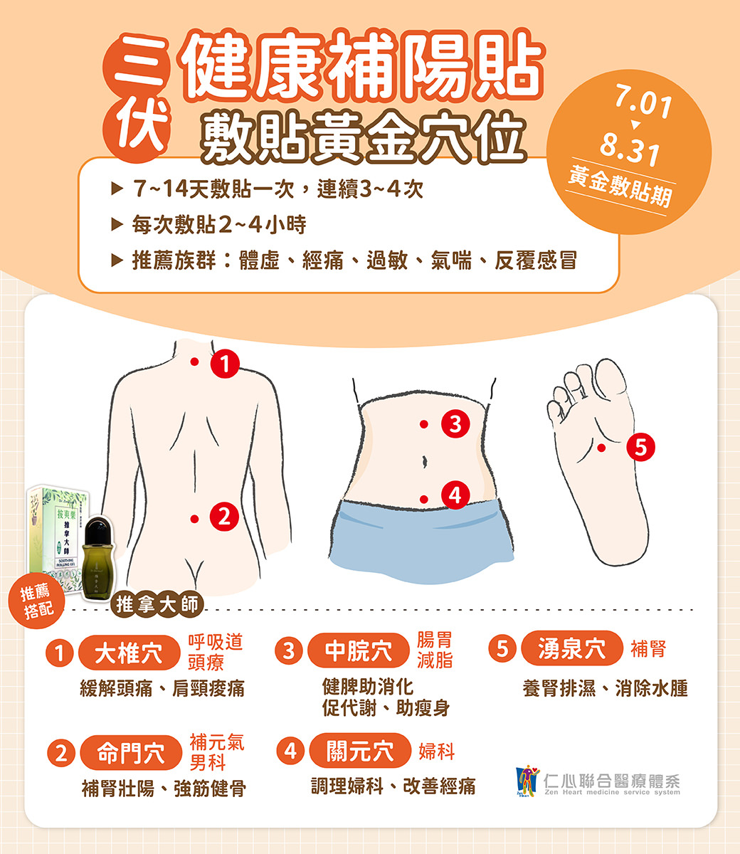 三健康補陽貼精選大椎穴、命門穴、中脘穴、關元穴、湧泉穴五大黃金穴位,透過7至14天一次、連續3至4次、每次2至4小時的敷貼方式,全面調理呼吸道、腸胃、腎臟、婦科及肌骨健康,特別適合體虛、經痛、過敏、氣喘、反覆感冒人群,幫助提升免疫力與新陳代謝,促進健康循環。