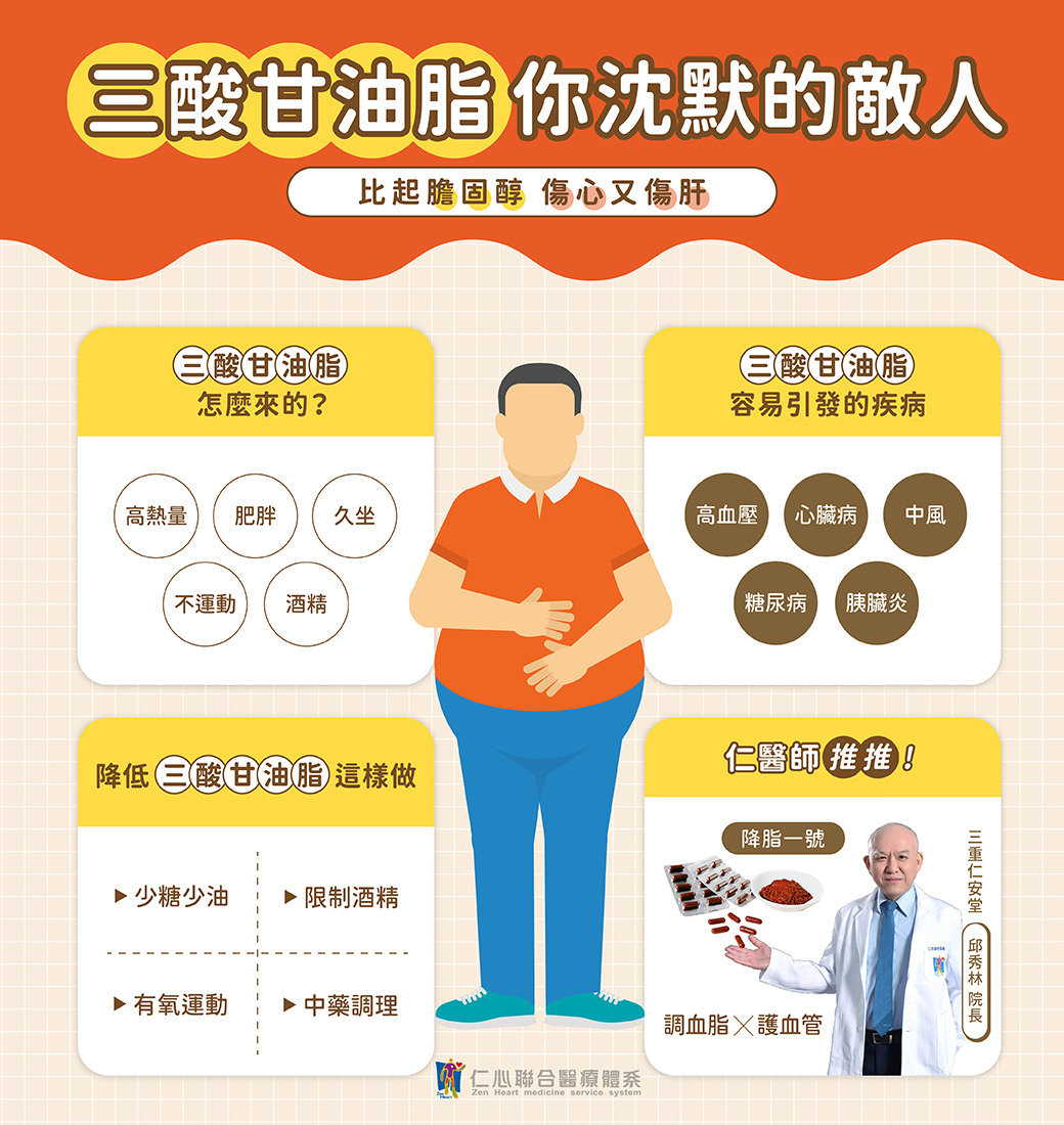 中醫師解說三酸甘油脂是沉默的健康敵人，比膽固醇更傷心肝，指出高熱量飲食、肥胖、久坐、不運動與酒精攝取為其成因，並可能引發高血壓、心臟病、中風、糖尿病與胰臟炎等疾病，建議透過少糖少油、限制酒精、有氧運動及中藥調理（降脂一號），來降低三酸甘油脂並保護血管健康。