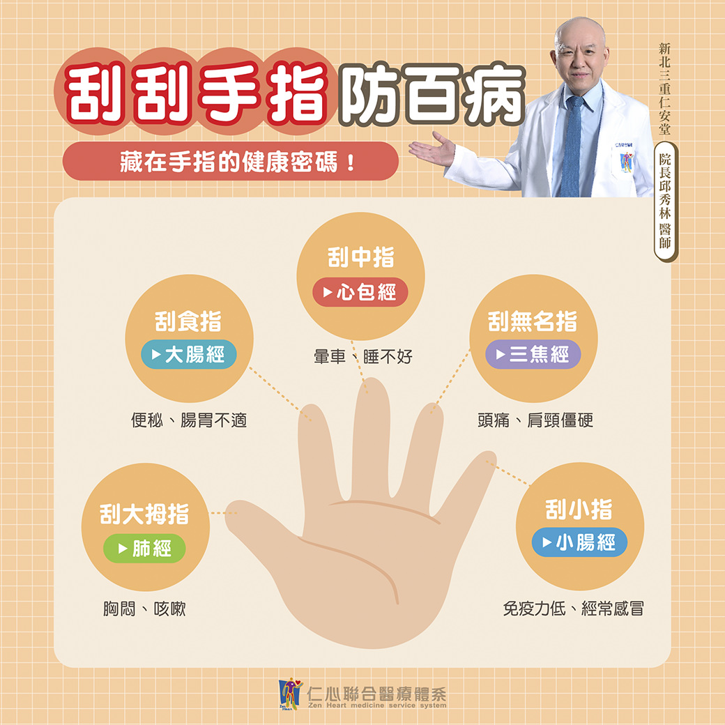 這張圖片介紹透過刮手指促進健康,分別對應大拇指(肺經,改善胸悶咳嗽)、食指(大腸經,緩解便秘腸胃不適)、中指(心包經,適合暈車睡不好)、無名指(三焦經,改善頭痛肩頸僵硬)與小指(小腸經,提升免疫力預防感冒),由新北市三重仁安堂院長邱秀林醫師提供建議並由仁心聯合醫療體系推薦。